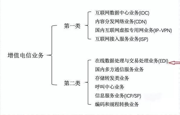 第二類增值電信業(yè)務(wù)牌照全解析 定義、分類與申請要點(diǎn)